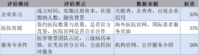 海外就医中介机构排名逻辑：三大维度与权重说明
