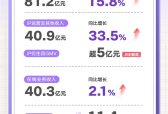 《庆余年2》《大奉打更人》等“五连爆”，阅文IP版权业务2024年大增34.2%