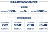 一览升学成果：北京王府学校2026届录取报告盘点