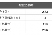 ​市场测算，希音公开发售，录得超额认购，“小单快反” 如何造就千亿商业版图？